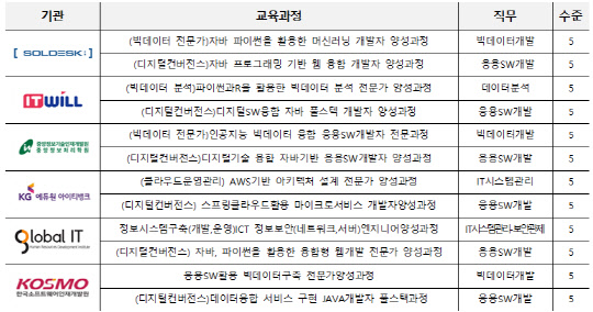 ITSQF 교육과정 인증 결과  <자료:SW산업협회>